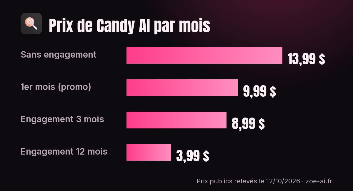 prix-candy-par-mois